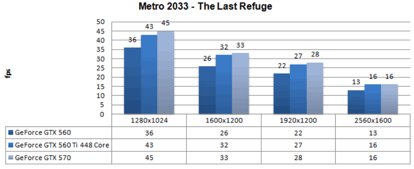 Производительность Gigabyte GeForce GTX 560 Ti 448 Cores WindForce Производительность Gigabyte GeForce GTX 560 Ti 448 Cores WindForce